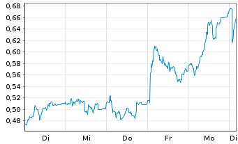 Chart Mini Future Long S&T - 1 Week