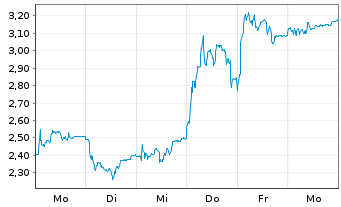 Chart Mini Future Long Volkswagen - 1 Week