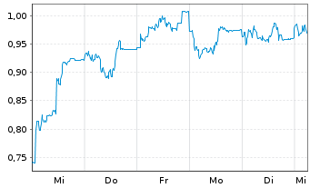 Chart Mini Future Long Aroundtown - 1 Woche