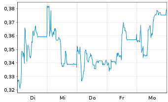 Chart Mini Future Long SFC Energy - 1 Week