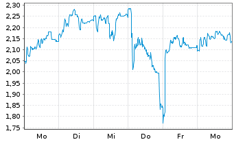 Chart Mini Future Long Eckert & Ziegler - 1 Week