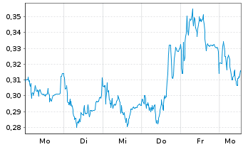 Chart Mini Future Long Ubisoft Entertainment - 1 Woche