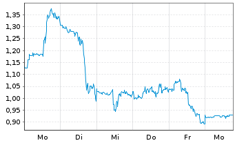 Chart Mini Future Long C3.ai - 1 Week