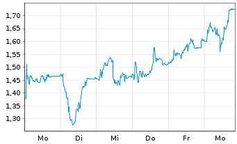 Chart Mini Future Long Hypoport - 1 Week