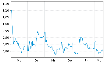 Chart Mini Future Long Hexatronic Group - 1 Week