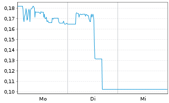 Chart Mini Future Long Ocugen - 1 Woche