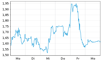 Chart Mini Future Long Endeavour Silver - 1 Week