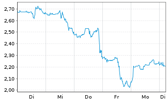 Chart Mini Future Long Lockheed Martin - 1 Week