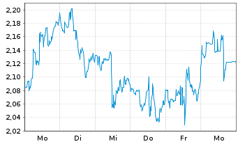 Chart Mini Future Long Intuitive Surgical - 1 semaine