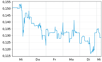 Chart Mini Future Long American Lithium - 1 Woche