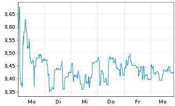 Chart Mini Future Long FACC - 1 Week