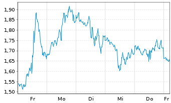 Chart Mini Future Short Broadcom - 1 Woche