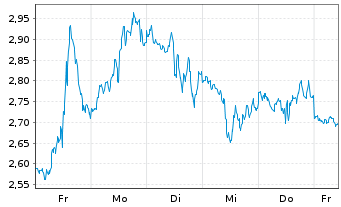 Chart Mini Future Short Broadcom - 1 Week