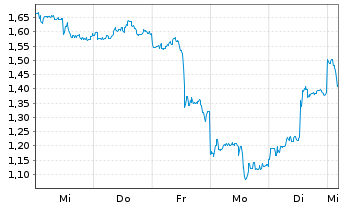 Chart Mini Future Short Alibaba - 1 Woche