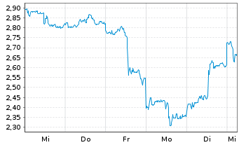 Chart Mini Future Short Alibaba - 1 Woche