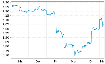 Chart Mini Future Short Alibaba - 1 Woche