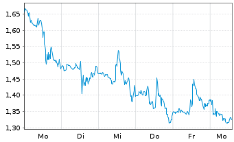 Chart Mini Future Short Nike - 1 Week