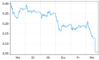 Chart Mini Future Short HelloFresh - 1 Week