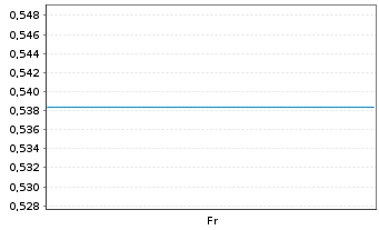 Chart Mini Future Short Evotec - 1 Week