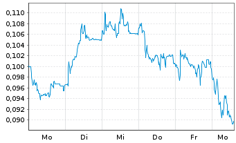 Chart Mini Future Short NEL - 1 Week