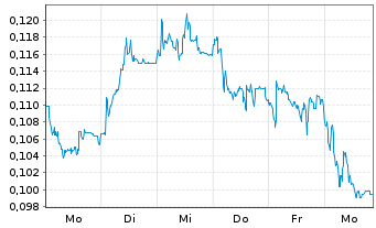 Chart Mini Future Short NEL - 1 Week