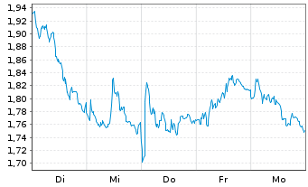 Chart Mini Future Short SAP - 1 Week