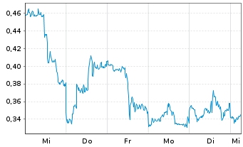 Chart Mini Future Short AMD - 1 Woche