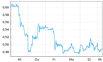 Chart Mini Future Short AMD - 1 Woche