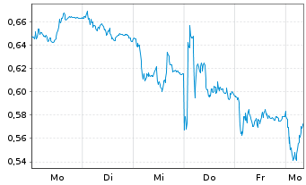 Chart Mini Future Short Commerzbank - 1 Week