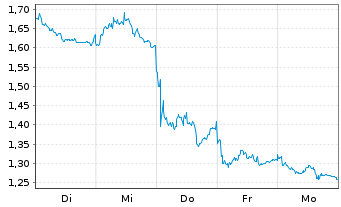 Chart Mini Future Short Siemens - 1 Week