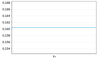 Chart Mini Future Short Canopy - 1 Week