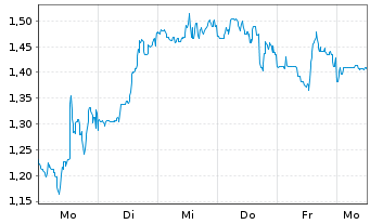 Chart Mini Future Short Canopy - 1 Week