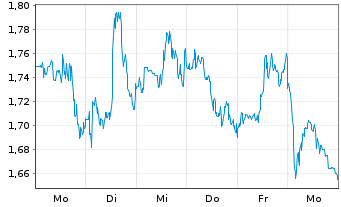 Chart Mini Future Short Visa - 1 Week