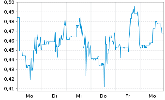 Chart Mini Future Short HealWELL - 1 Week