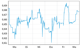 Chart Mini Future Short HealWELL - 1 Week