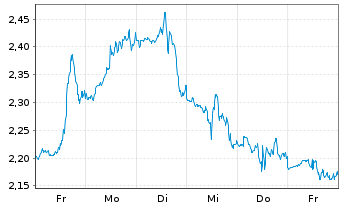 Chart Mini Future Short Boeing - 1 Woche