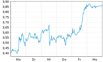 Chart Mini Future Short Eli Lilly - 1 Week