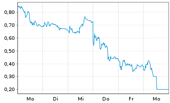 Chart Mini Future Short Delivery Hero - 1 Week