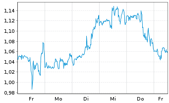 Chart Mini Future Short Marathon Digital Holdings - 1 Woche