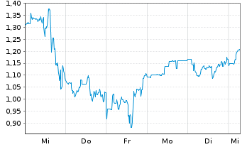 Chart Mini Future Short AMC - 1 Woche