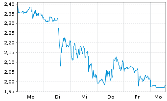 Chart Mini Future Short AMC - 1 Week