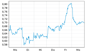 Chart Mini Future Short DWS - 1 Week