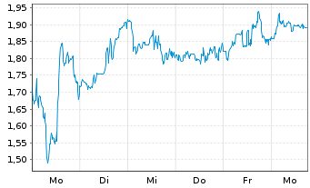 Chart Mini Future Short CureVac - 1 Week