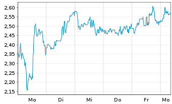 Chart Mini Future Short CureVac - 1 Week