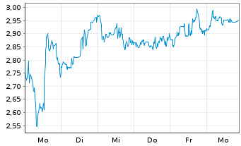 Chart Mini Future Short CureVac - 1 Week