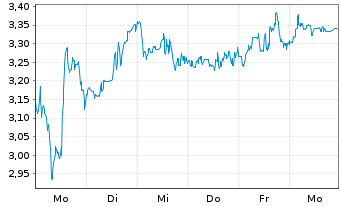 Chart Mini Future Short CureVac - 1 Week