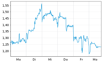 Chart Mini Future Short NIO - 1 Week