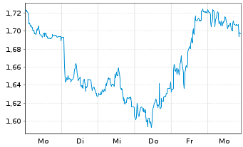 Chart Mini Future Short Fresenius - 1 Week