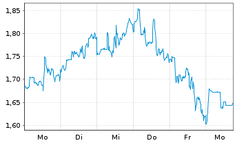 Chart Mini Future Short JinkoSolar - 1 Week