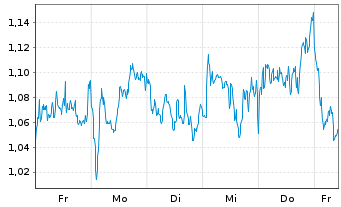 Chart Mini Future Short TotalEnergies - 1 Woche